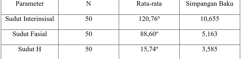 Tabel 1. Rerata nilai sudut interinsisal dan profil jaringan lunak wajah pada mahasiswa FKG USU ras campuran Proto dengan Deutro-Melayu  
