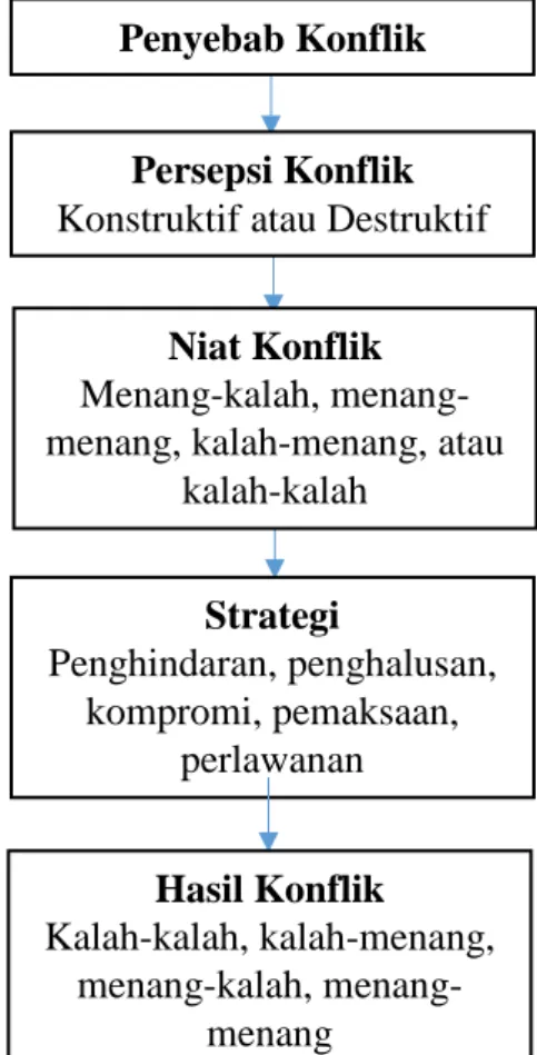 Gambar 2.1 Model Mengatasi Konflik Newstrom dan Davis. 