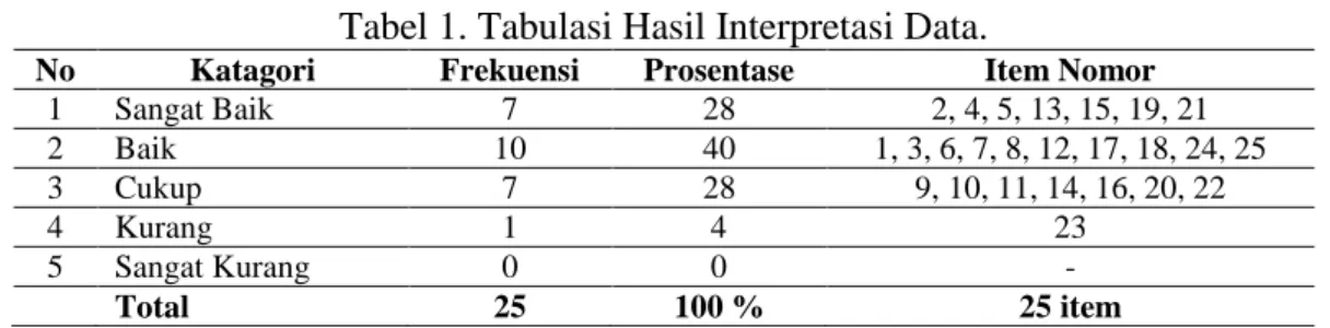 Tabel 1. Tabulasi Hasil Interpretasi Data. 