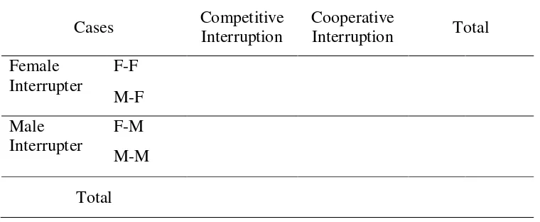 Table 3.3 The Occurrences of Functions of Interruption in the Conversation 