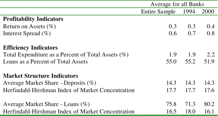 Table 3  Summary Statistics on Commercial Bank Activity in Barbados 