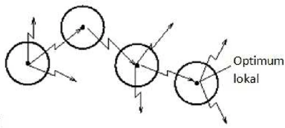 Gambar 3.2 Pencarian variabel mendalam (variable depth search)