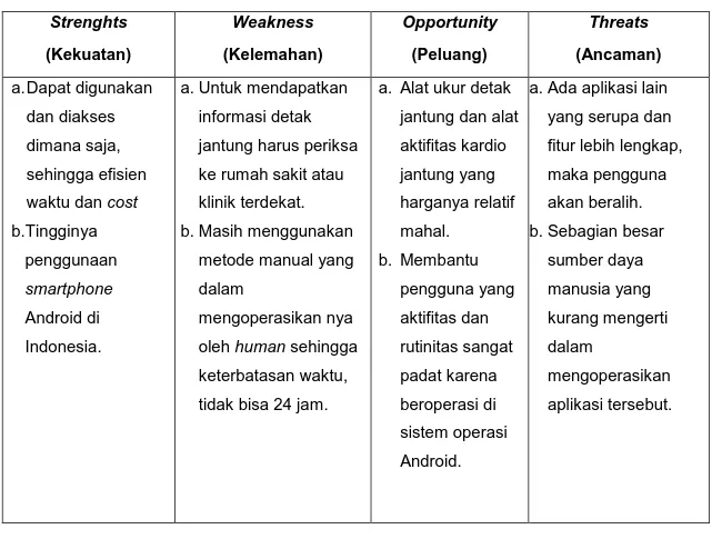 Tabel 3.1 Analisis SWOT Deteksi Detak Jantung  Strenghts  (Kekuatan)  Weakness  (Kelemahan)  Opportunity (Peluang)  Threats  (Ancaman)  a