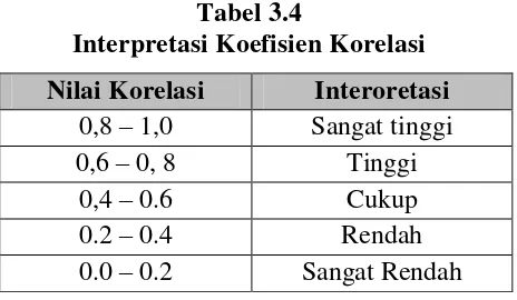 Tabel 3.4 Interpretasi Koefisien Korelasi 