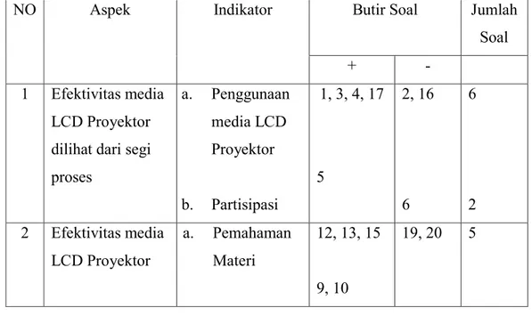 Tabel 3.2 Kisi-kisi Instrumen pedoman angket efektivitas 