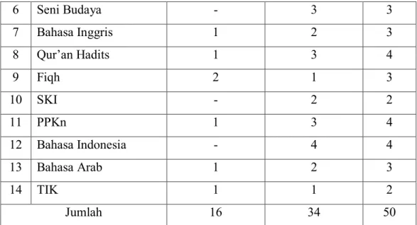 Tabel 4.4 jumlah siswa pada MTsN 2 Banda Aceh 