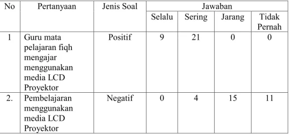 Tabel 4.5 Hasil respon angket efektivitas pemanfaatan media LCD Proyektor pada  pembelajaran fiqih di MTsN 2 Banda Aceh 