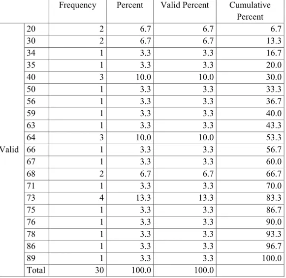 Tabel 4.7 Deskriftif frekuensi efektivitas pemanfaatan media LCD Proyektor  Frequency  Percent  Valid Percent  Cumulative 