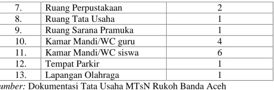 Tabel 4.2 Distribusi Jumlah Siswa (i) MTsN Rukoh Banda Aceh Perincian