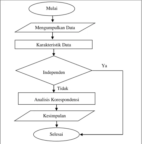 Gambar 3.1 Diagram Alir Penelitian Tidak Karakteristik Data Mengumpulkan Data  Ya Mulai Independen Kesimpulan Analisis Korespondensi Selesai 