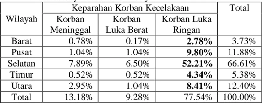 Tabel  4.1  menyatakan  bahwa  peristiwa  kecelakaan  lalu  lintas  di  ruas-ruas  jalan  utama  Kota  Surabaya  pada  tahun  2015  hingga  tahun  2017  paling  banyak  terjadi  pada  saat  lalu  lintas  sedang  berada  dalam  kondisi  normal  yaitu  dilua