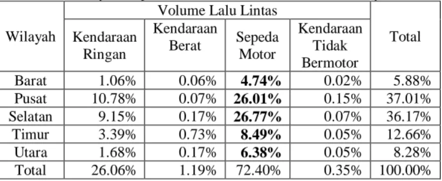 Tabel 4.4  Kondisi Volume Lalu Lintas di Ruas-ruas Jalan Utama Kota  Surabaya Ditinjau dari Jenis Kendaraan Berdasarkan Wilayah 