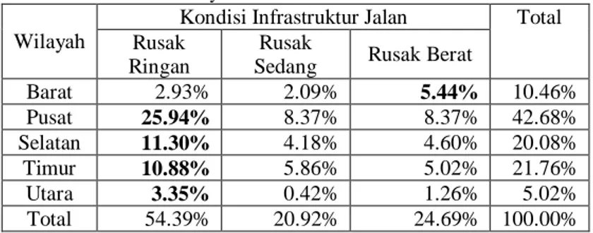 Tabel 4.5  Kondisi Infrastruktur Jalan di Ruas-ruas Jalan Utama Kota Surabaya  Berdasarkan Wilayah 