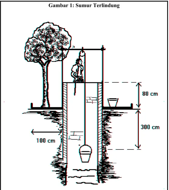 Gambar 1: Sumur Terlindung 