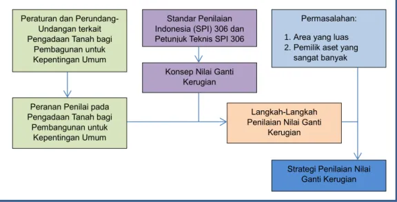 Gambar 1. Kerangka Studi 