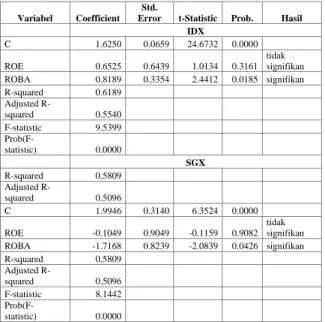 Tabel 3 : Pengujian PBV Dengan Model Regresi Data  Panel (FEM) 