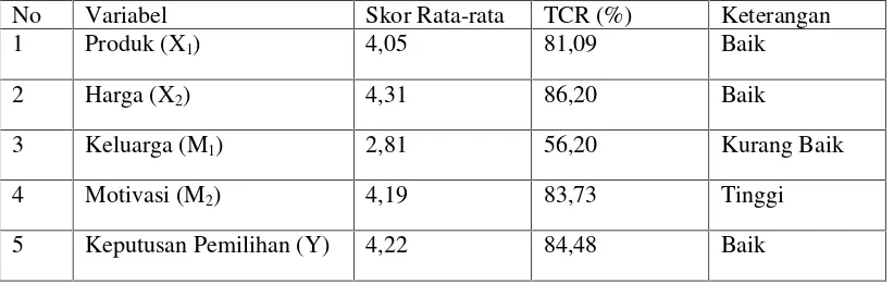 Tabel 4. Skor Rata-rata dan TCR