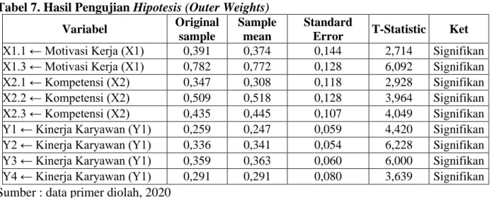 Tabel 7. Hasil Pengujian Hipotesis (Outer Weights)  Variabel  Original 