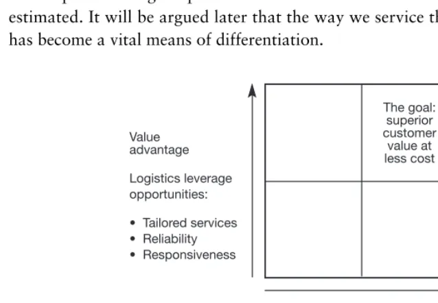 Fig. 1.6 Gaining competitive advantage