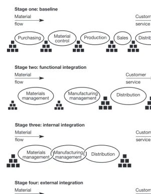 Fig. 1.9 Achieving an integrated supply chain