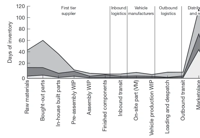 Fig. 1.12 Inventory profile of the automotive supply chain 