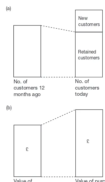Fig. 2.4 Customer retention indicators