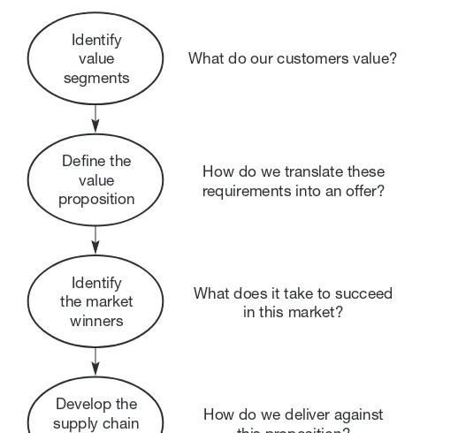 Fig. 2.5 Linking customer value to supply chain strategy