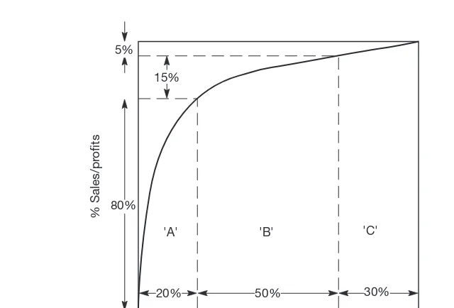 Fig. 2.10 The ‘Pareto’ or 80/20 rule
