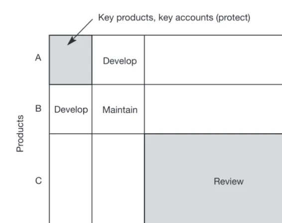 Fig. 2.12 Customer service and the 80/20 rule 