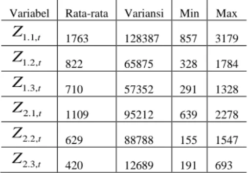 Tabel 1  menunjukkan  bahwa  total  market  mempunyai  rata- rata-rata  tertinggi  sebesar  1763  dan  varians  tertinggi  sebesar  128387dengan  nilai  tertinggi  3.179  unit  dan  terendah  857  unit