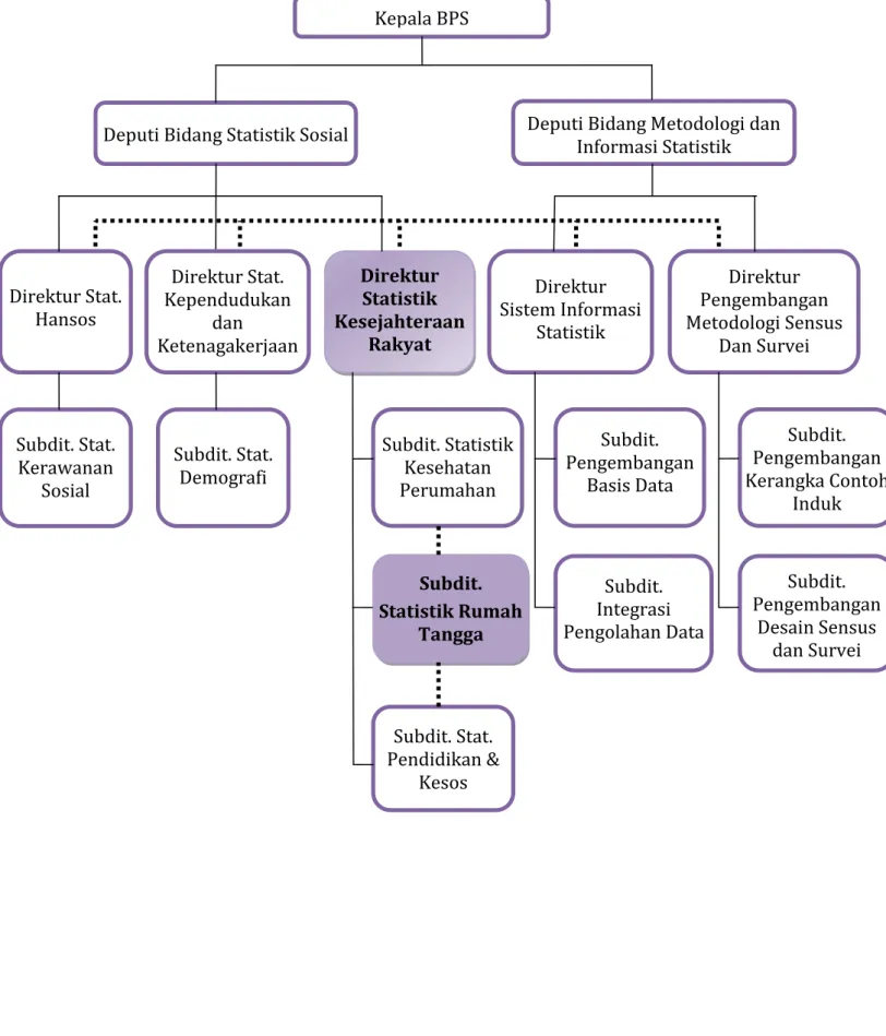 Gambar 10. Struktur Organisasi Survei Sosial Ekonomi Nasional Maret Tahun 2015 di Pusat  Kepala BPS