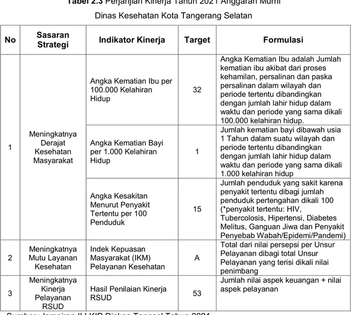 Tabel 2.3 Perjanjian Kinerja Tahun 2021 Anggaran Murni  Dinas Kesehatan Kota Tangerang Selatan 