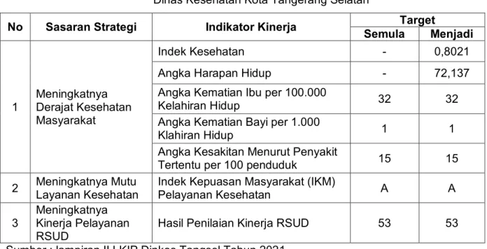 Tabel 2.4 Perjanjian Kinerja Tahun 2021 Anggaran Perubahan  Dinas Kesehatan Kota Tangerang Selatan 