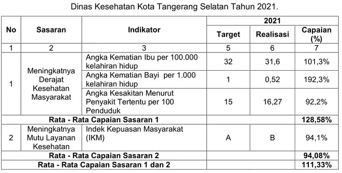 Tabel 3.4 Analisis Pencapaian Sasaran Strategis  Dinas Kesehatan Kota Tangerang Selatan Tahun 2021