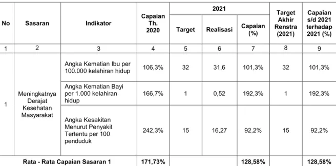 Tabel 3.5 Analisis Pencapaian Sasaran Strategis 1  Meningkatnya Derajat Kesehatan Masyarakat   Dinas Kesehatan Kota Tangerang Selatan Tahun 2021 