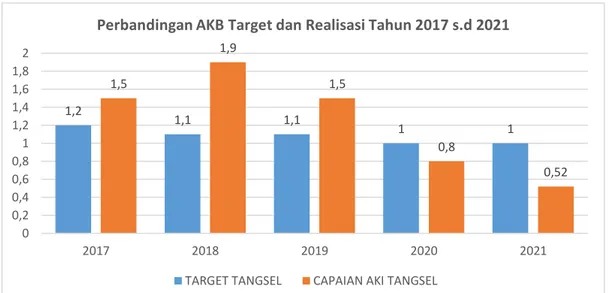 Grafik 3.5 Perbandingan AKB Target dan Realisasi periode Tahun 2017 s.d 2021  Sedangkan  bila  dibandingkan  target  Kementerian  Kesehatan  yakni  sebesar    16/1.000  Kelahiran Hidup, Tangerang Selatan masih rendah untuk angka kematian bayi, ini bisa  di
