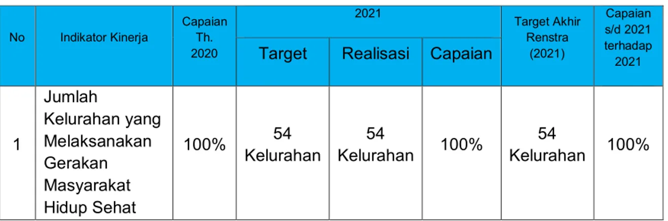 Jumlah Kelurahan yang Melaksanakan Gerakan Masyarakat Hidup Sehat ...