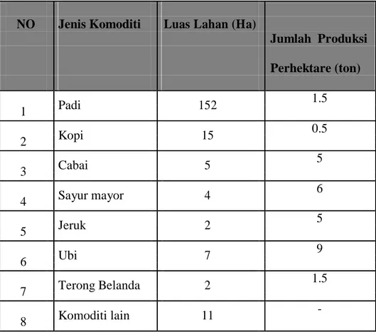 Tabel  diatas  menunjukan  bahwa  padi  merupakan  komoditi  yang  paling  banyak ditanam oleh penduduk desa Purba Dolok atau dengan kata lain mayoritas  penduduk  desa  berprofesi  sebagai  petani,  terbukti  dengan  jumlah  lahan  sawah  berjumlah 152 Ha