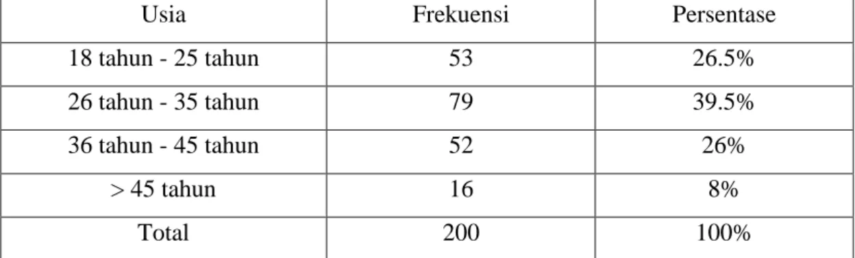 Tabel 4.1 Klasifikasi Usia Responden 