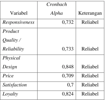 Tabel 4.10 Hasil Uji Reliabilitas 