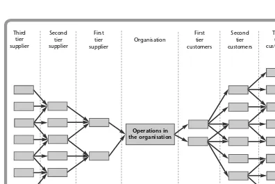 Figure 4.2 Structure of a supply chain