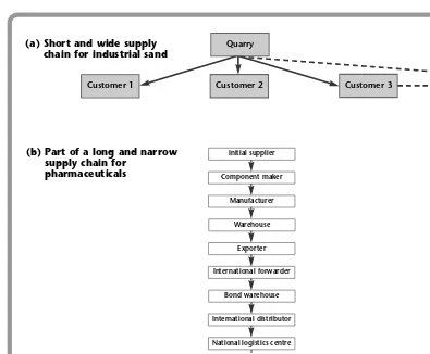 Figure 4.3 Different shapes of supply chain