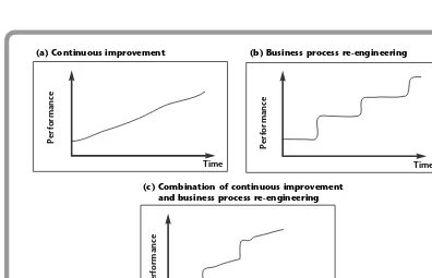 Figure 4.8 Rate of performance improvement