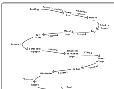 Figure 1.5 Outline of the supply chain for paper