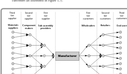Figure 1.6 Activities in a supply chain