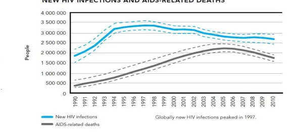 Gambar 1. Jumlah penderita HIV baru dan kematian akibat AIDS di dunia             Dikutip dari kepustakaan 14 