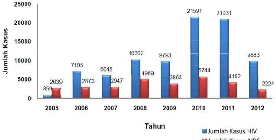 Gambar 2. Jumlah kasus HIV/AIDS tahun 2003 – Juni 2012              Dikutip dari kepustakaan 4 