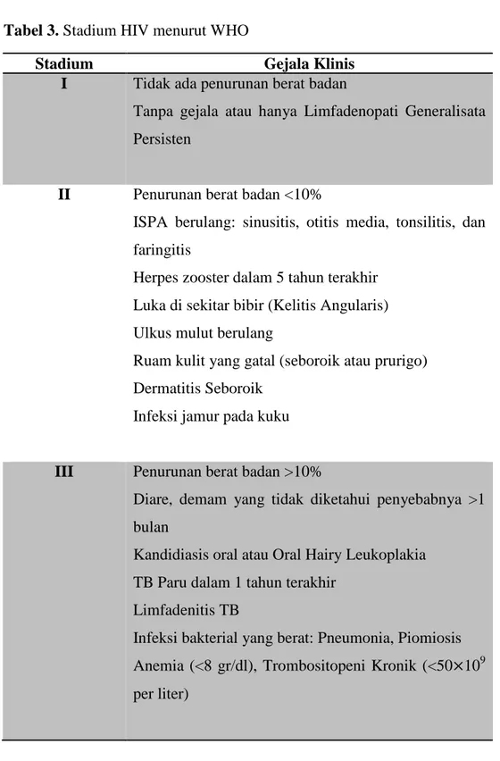 Tabel 3. Stadium HIV menurut WHO 