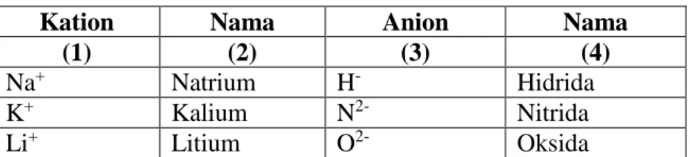 Tabel 2.3 Penamaan Kation dan Anion 