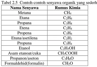 Tabel 2.5  Contoh-contoh senyawa organik yang sederhana  Nama Senyawa  Rumus Kimia 